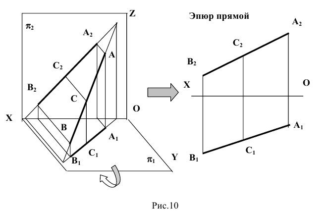 Метод проекций в начертательной геометрии с примерами