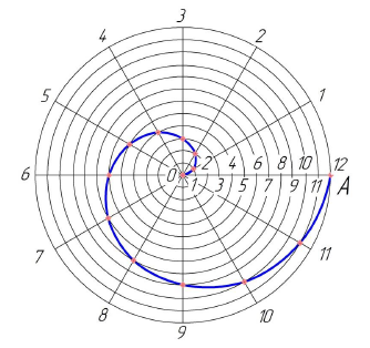 Кривые линии в начертательной геометрии с примерами