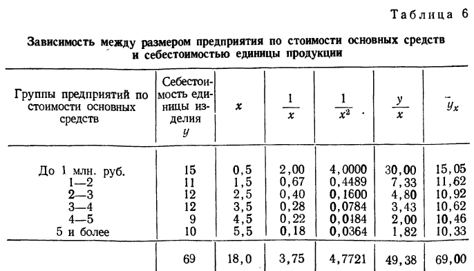 Корреляция - определение и вычисление с примерами решения