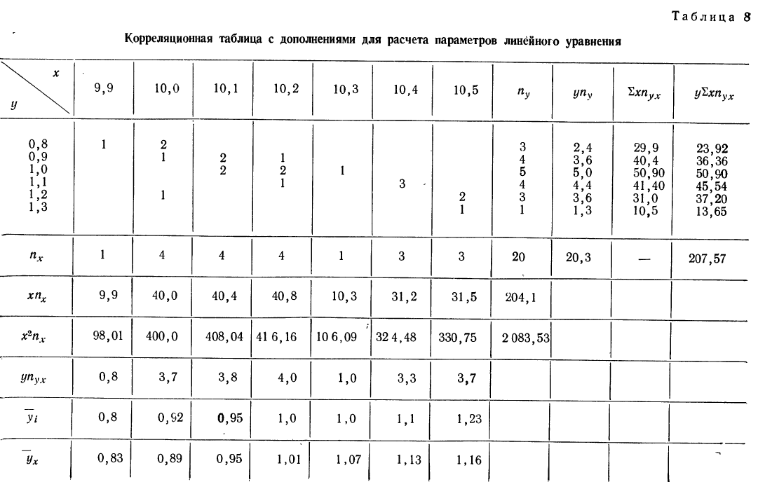 Корреляция - определение и вычисление с примерами решения