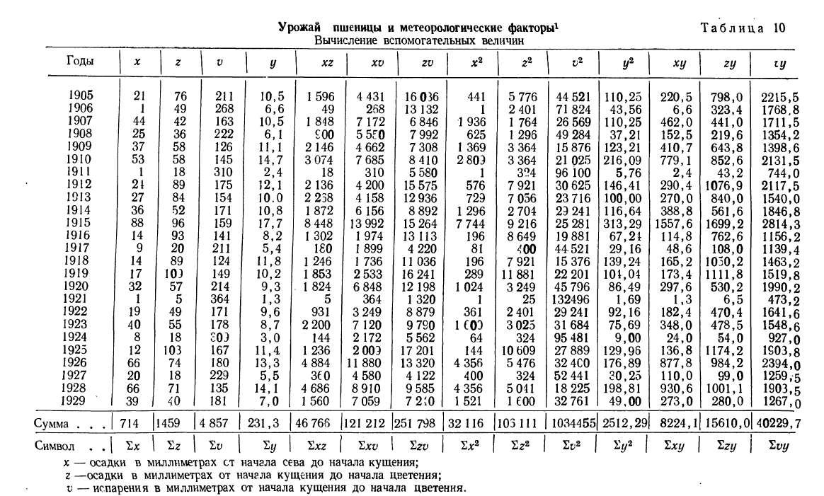 Корреляция - определение и вычисление с примерами решения