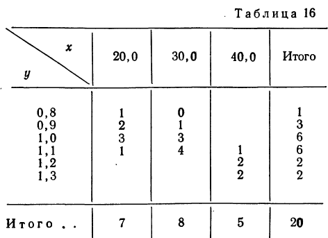 Корреляция - определение и вычисление с примерами решения