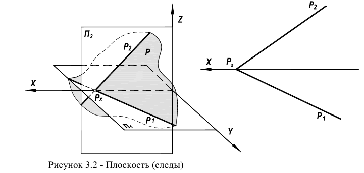 Три следа плоскости