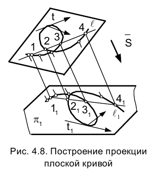 Кривые поверхности в начертательной геометрии с примерами