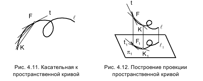 Кривые поверхности в начертательной геометрии с примерами