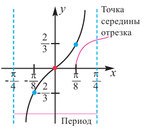 Тригонометрические функции с примерами решения