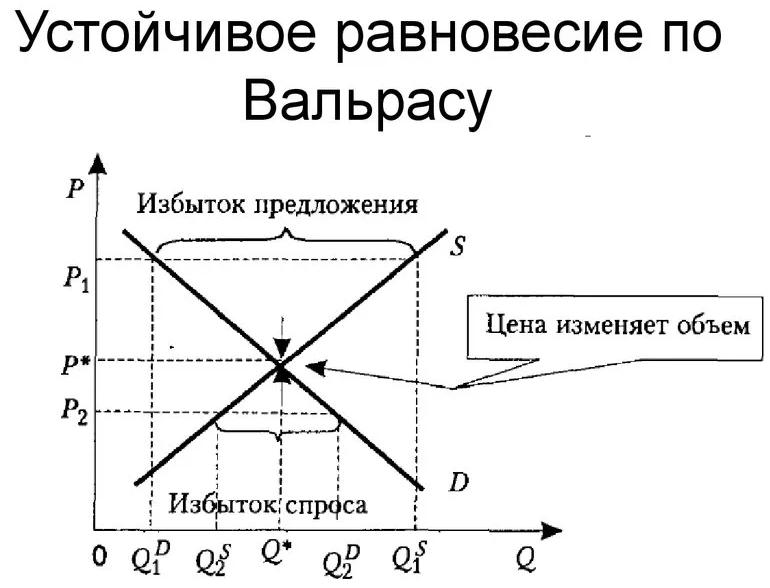 Рыночное равновесие по Л. Вальрасу - спрос, концепция и модель
