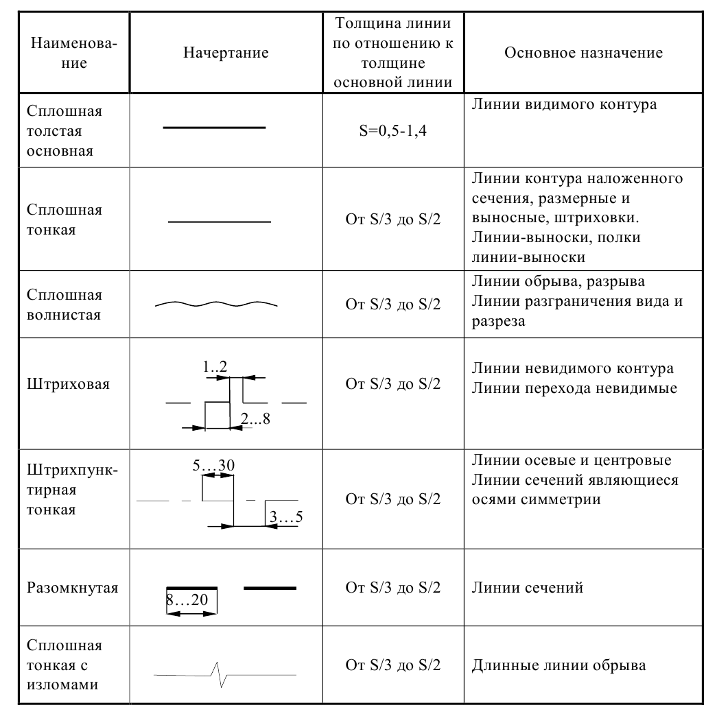 Толщина линии на чертежах гост