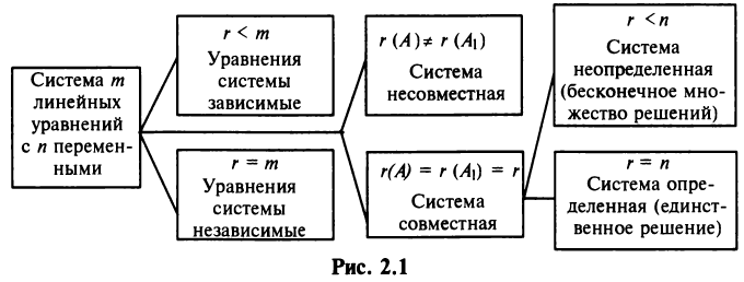 Системы линейных уравнений с примерами решений