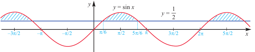 Тригонометрические неравенства с примерами решения