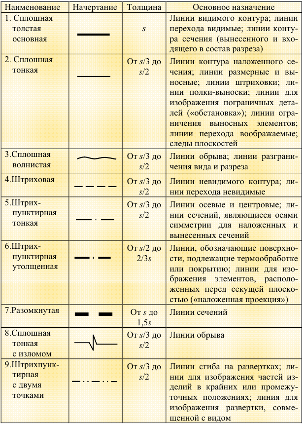 Изображения и обозначения на чертежах с примерами (ЕСКД и ГОСТ)