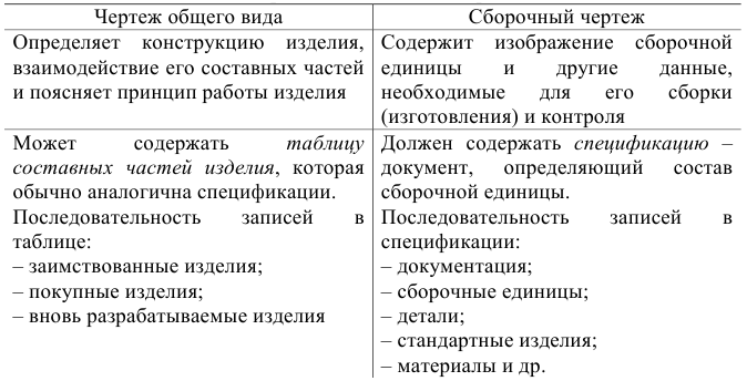 Построение чертежей в КОМПАС - 3D с примерами