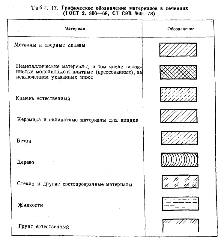 Обозначение материалов