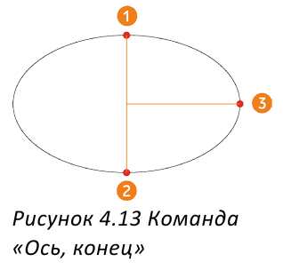 Черчение окружностей в AutoCAD с примерами