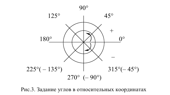 Создание и построение объектов в AutoCAD с примерами