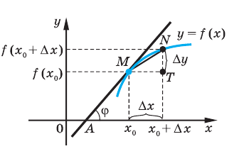 Производная - определение и вычисление с примерами решения