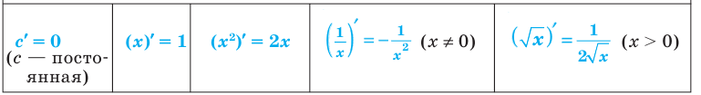 Производная - определение и вычисление с примерами решения