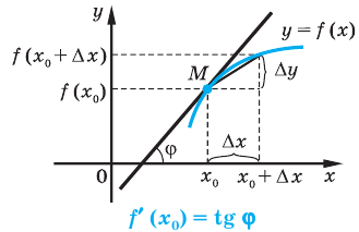 Производная - определение и вычисление с примерами решения