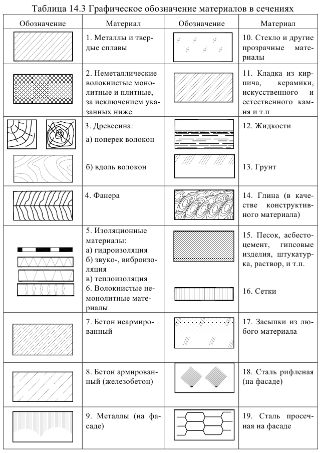 Обозначение материалов