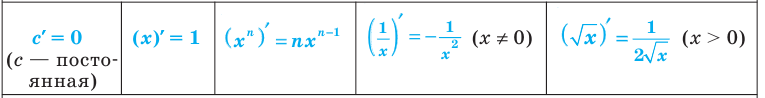 Производная - определение и вычисление с примерами решения