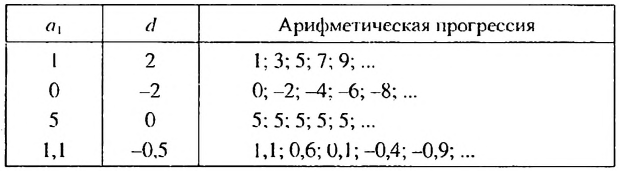 Числовые последовательности - определение и вычисление с примерами решения