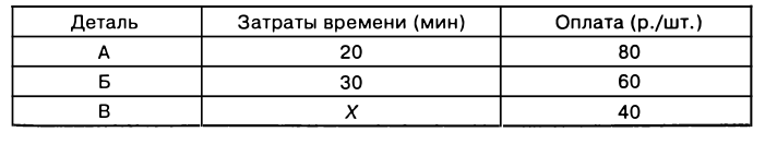 Экономическая теория - примеры с решением заданий и выполнением задач