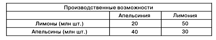 Экономическая теория - примеры с решением заданий и выполнением задач