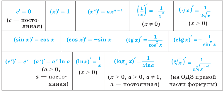 Производная - определение и вычисление с примерами решения