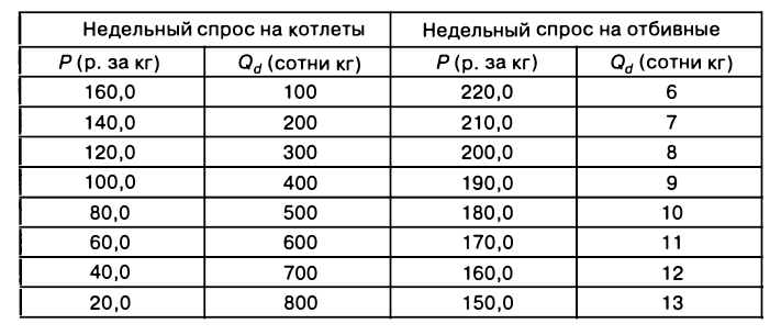 Экономическая теория - примеры с решением заданий и выполнением задач