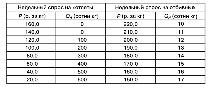 Экономическая теория - примеры с решением заданий и выполнением задач