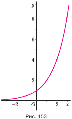 Показательная функция, её график и свойства с примерами решения