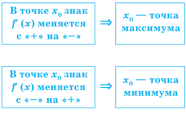 Производная - определение и вычисление с примерами решения