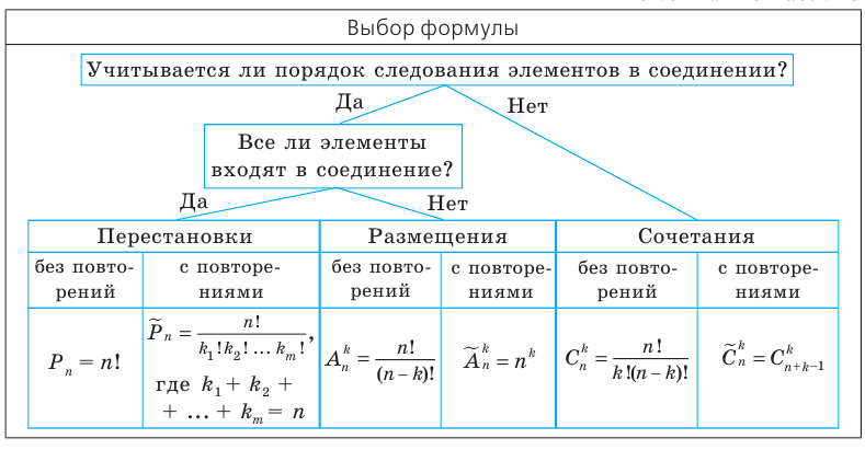 Комбинаторика - правила, формулы и примеры с решением