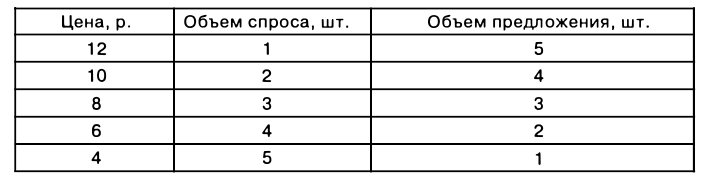 Экономическая теория - примеры с решением заданий и выполнением задач