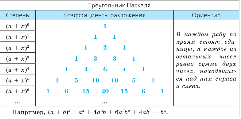 Комбинаторика - правила, формулы и примеры с решением