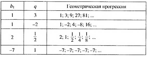 Числовые последовательности - определение и вычисление с примерами решения