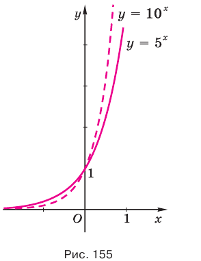 Показательная функция, её график и свойства с примерами решения