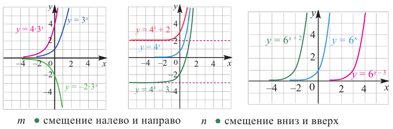 Показательная функция, её график и свойства с примерами решения