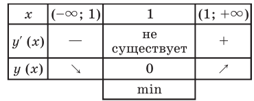 Производная - определение и вычисление с примерами решения