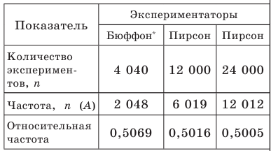 Случайные события - определение и вычисление с примерами решения