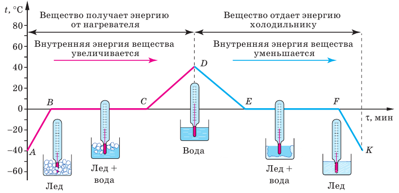 Изменение агрегатного состояния вещества - основные понятия, формулы и определения с примерами