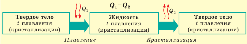 Изменение агрегатного состояния вещества - основные понятия, формулы и определения с примерами