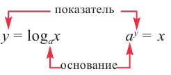 Логарифмическая функция, её свойства и график с примерами решения