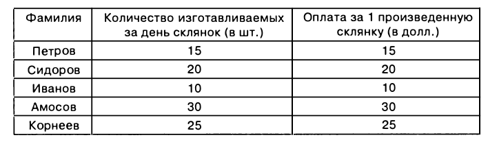 Экономическая теория - примеры с решением заданий и выполнением задач