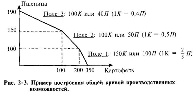 Экономика - примеры с решением заданий и выполнением задач