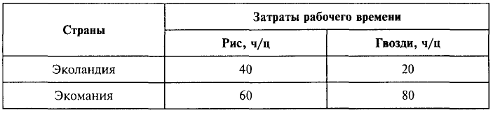 Экономика - примеры с решением заданий и выполнением задач