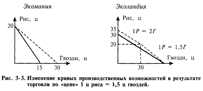 Экономика - примеры с решением заданий и выполнением задач