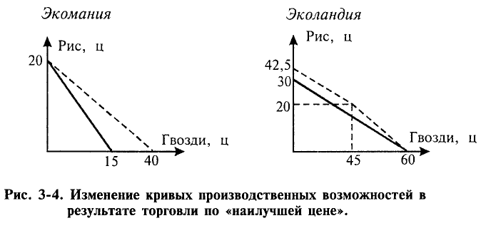 Экономика - примеры с решением заданий и выполнением задач