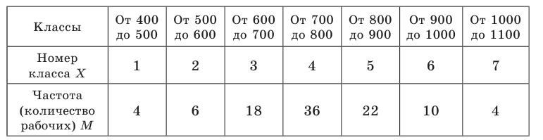 Выборочный метод - определение и вычисление с примерами решения