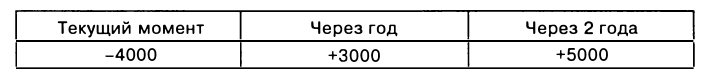 Экономическая теория - примеры с решением заданий и выполнением задач